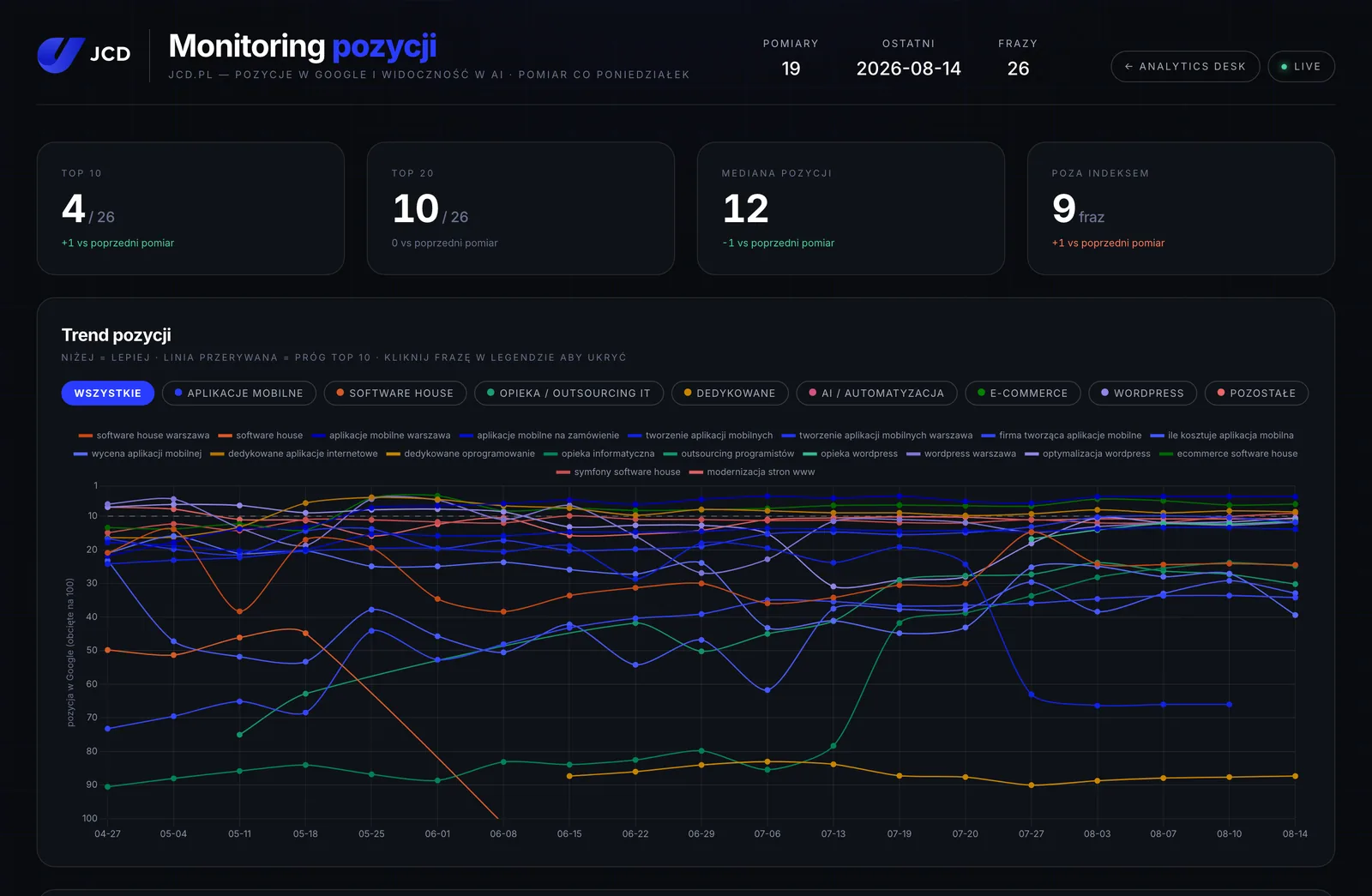 Dashboard analityczny JCD.PL — monitoring pozycji w Google: 26 fraz, 19 cotygodniowych pomiarów, wykres trendu pozycji