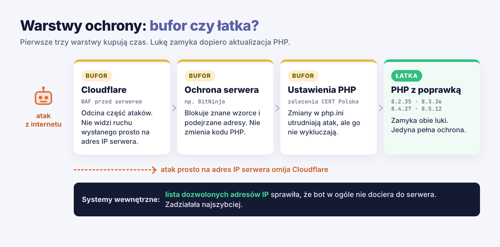 Schemat warstw ochrony: Cloudflare, ochrona serwera i ustawienia PHP jako bufor, aktualizacja jako łatka