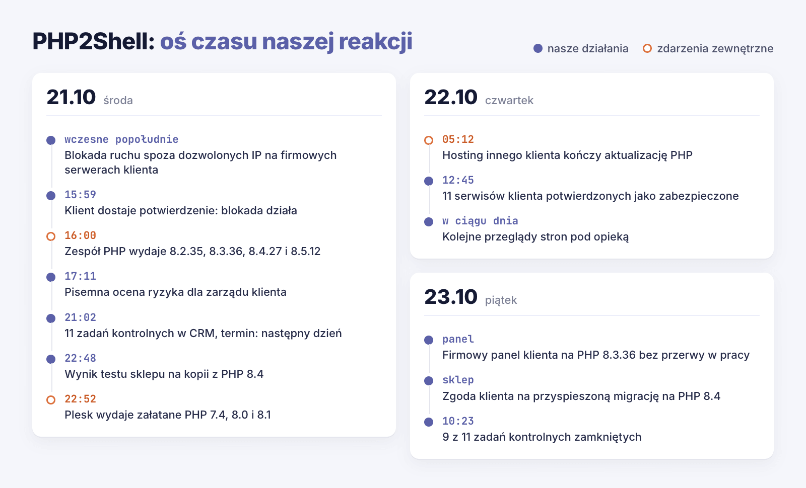 Oś czasu reakcji JCD.PL na luki PHP2Shell od 21 do 23 października 2026